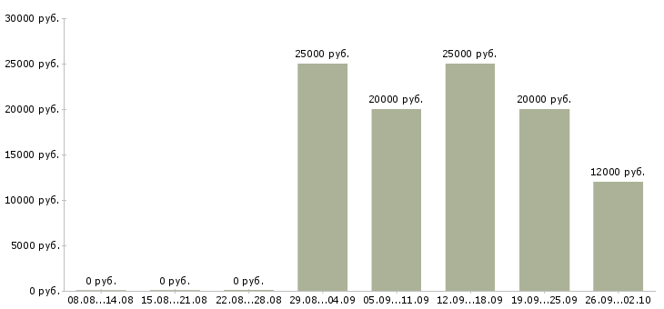 Вакансии менеджер по оформлению заказов в Воронеже - Медиана зарплат менеджер по оформлению заказов в Воронеже за 2 месяца