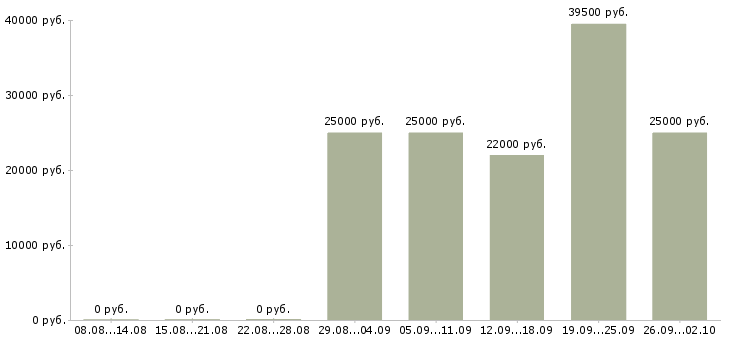Вакансии менеджер по персоналу и обучению в Воронеже - Медиана зарплат менеджер по персоналу и обучению в Воронеже за 2 месяца