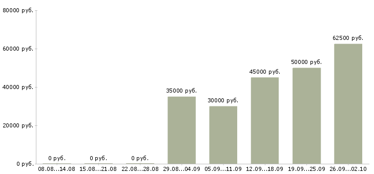 Вакансии менеджер по проведению инвентаризаций Санкт-петербург - Медиана зарплат менеджер по проведению инвентаризаций Санкт-петербург за 2 месяца