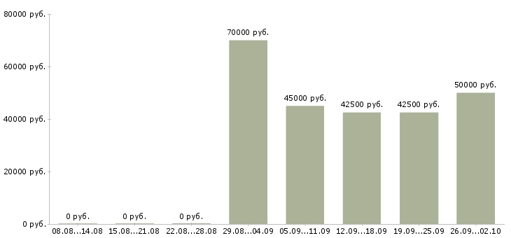 Вакансии менеджер по продажам b2b услуг Санкт-петербург - Медиана зарплат менеджер по продажам b2b услуг Санкт-петербург за 2 месяца