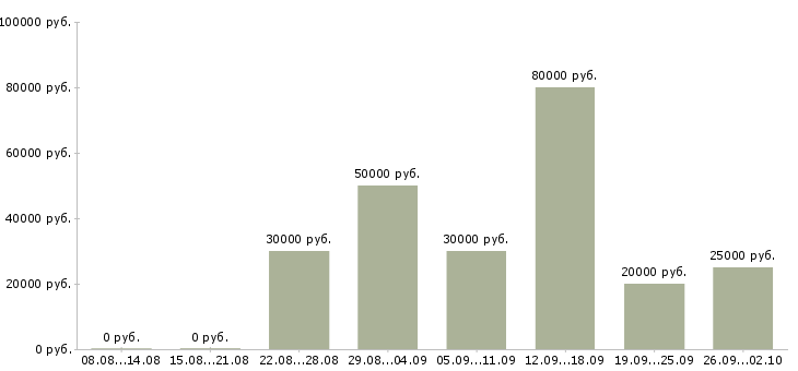 Вакансии менеджер по продажам Симферополь - Медиана зарплат менеджер по продажам Симферополь за 2 месяца