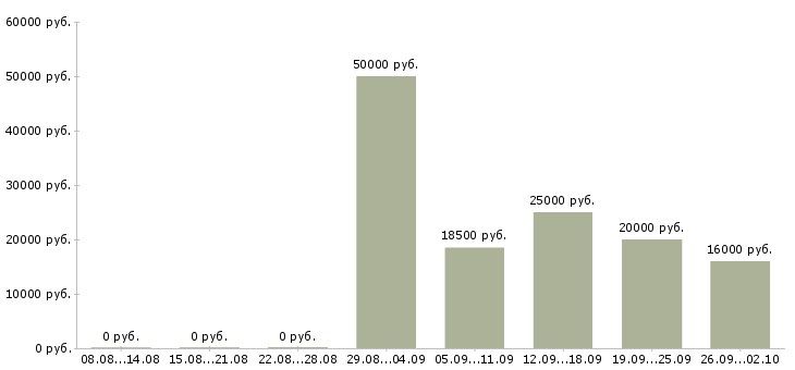 Вакансии менеджер по продажам и обслуживанию в Казани - Медиана зарплат менеджер по продажам и обслуживанию в Казани за 2 месяца