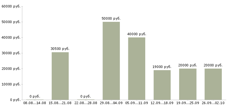 Вакансии менеджер по продажам крупным клиентам в Воронеже - Медиана зарплат менеджер по продажам крупным клиентам в Воронеже за 2 месяца