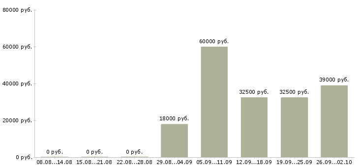 Вакансии менеджер по продажам решений в Липецке - Медиана зарплат менеджер по продажам решений в Липецке за 2 месяца