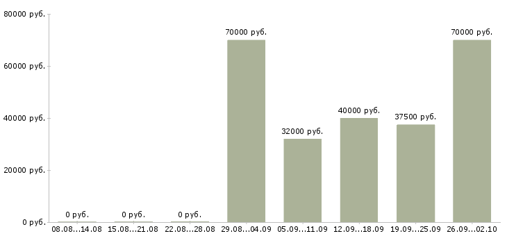 Вакансии менеджер по продажам услуг b2b Санкт-петербург - Медиана зарплат менеджер по продажам услуг b2b Санкт-петербург за 2 месяца