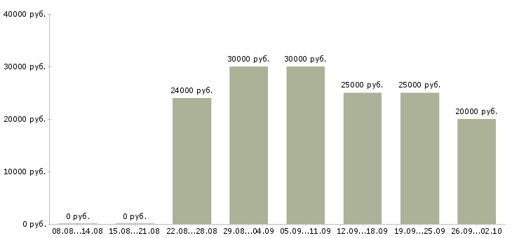 Вакансии менеджер по работе в клиентами в Чите - Медиана зарплат менеджер по работе в клиентами в Чите за 2 месяца