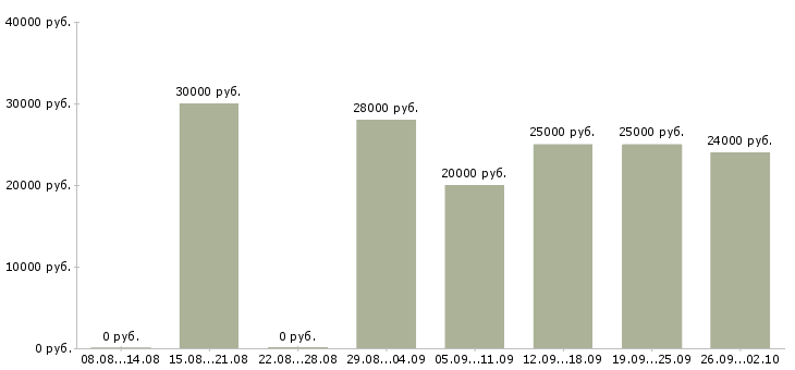 Вакансии менеджер по складу в Казани - Медиана зарплат менеджер по складу в Казани за 2 месяца