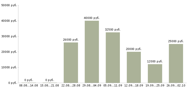 Вакансии менеджер по телефонным переговорам в Саратове - Медиана зарплат менеджер по телефонным переговорам в Саратове за 2 месяца