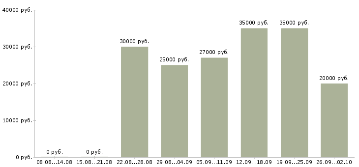 Вакансии менеджер по транспорту Ростов-на-дону - Медиана зарплат менеджер по транспорту Ростов-на-дону за 2 месяца