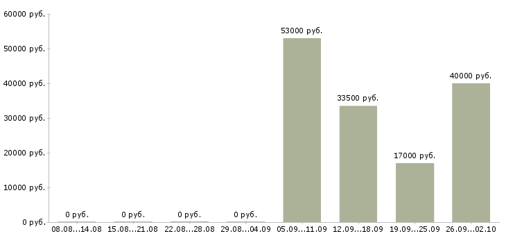 Вакансии менеджер продуктов Коми - Медиана зарплат менеджер продуктов Коми за 2 месяца