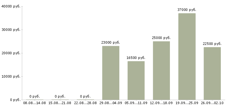 Вакансии менеджер с опытом работы в Липецке - Медиана зарплат менеджер с опытом работы в Липецке за 2 месяца