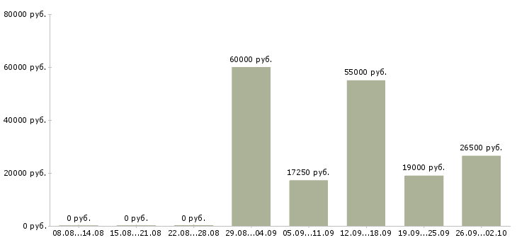 Вакансии менеджер телефонных переговоров в Воронеже - Медиана зарплат менеджер телефонных переговоров в Воронеже за 2 месяца