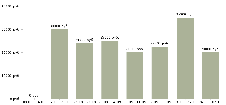 Вакансии менеджеры интернет магазина в Краснодаре - Медиана зарплат менеджеры интернет магазина в Краснодаре за 2 месяца