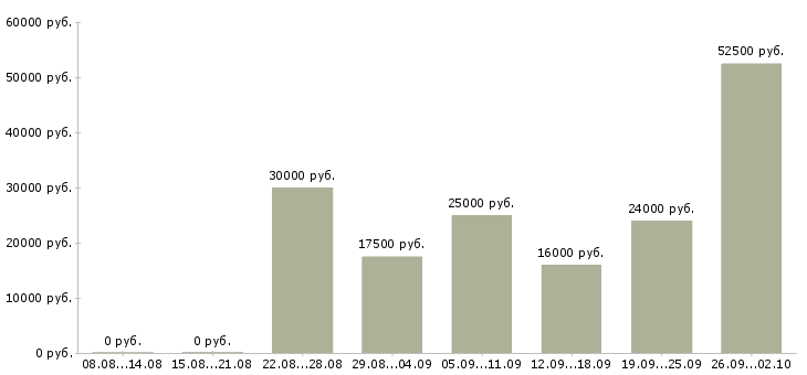 Вакансии на дому вакансии в Вологде - Медиана зарплат на дому вакансии в Вологде за 2 месяца