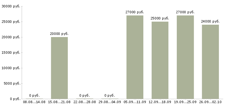 Вакансии наладчик станков с чпу Башкортостан - Медиана зарплат наладчик станков с чпу Башкортостан за 2 месяца