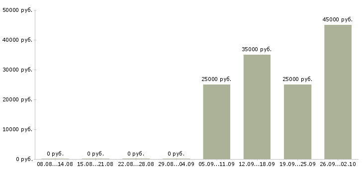 Вакансии наставник в Саратове - Медиана зарплат наставник в Саратове за 2 месяца