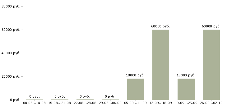 Вакансии оператор кассир в Энгельсе - Медиана зарплат оператор кассир в Энгельсе за 2 месяца