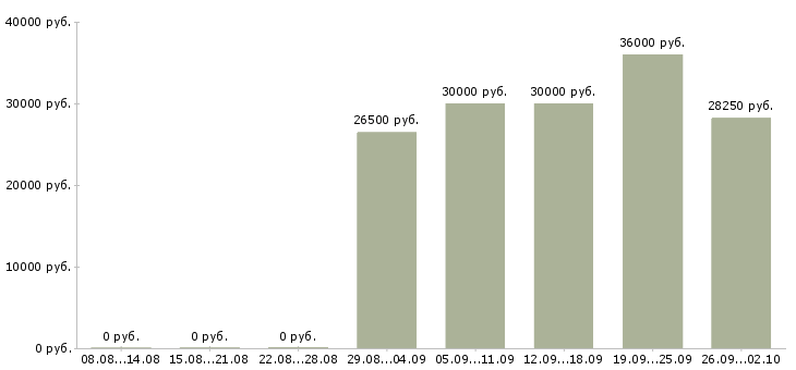Вакансии охранник на объект в Химках - Медиана зарплат охранник на объект в Химках за 2 месяца