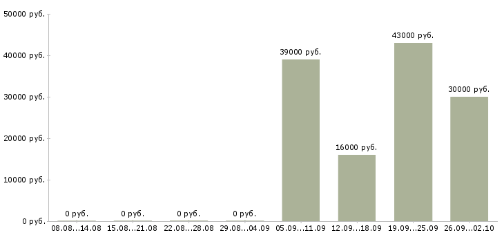 Вакансии охранники 1 1 1 3 в Пскове - Медиана зарплат охранники 1 1 1 3 в Пскове за 2 месяца