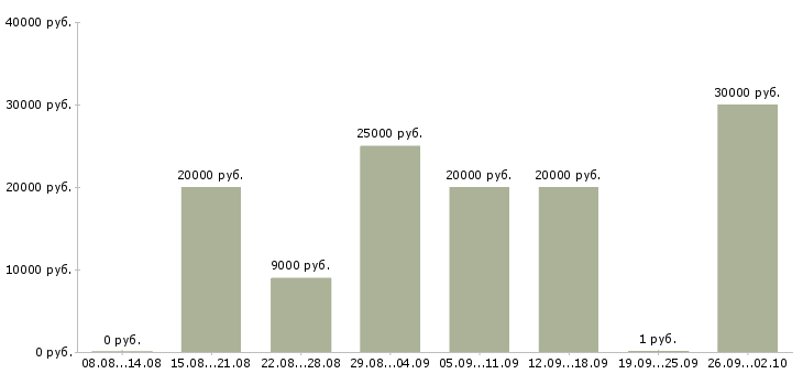 Вакансии пенсионер Санкт-петербург - Медиана зарплат пенсионер Санкт-петербург за 2 месяца