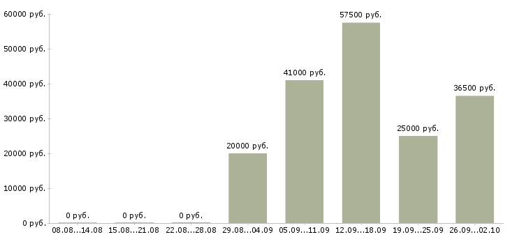 Вакансии персонал в Чите - Медиана зарплат персонал в Чите за 2 месяца
