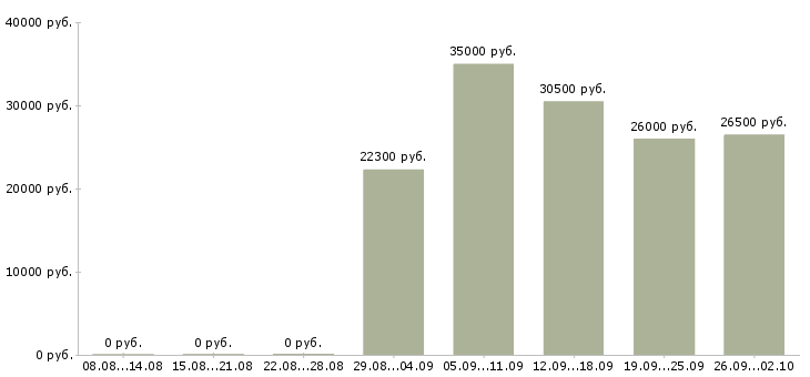 Вакансии повар на салаты Санкт-петербург - Медиана зарплат повар на салаты Санкт-петербург за 2 месяца