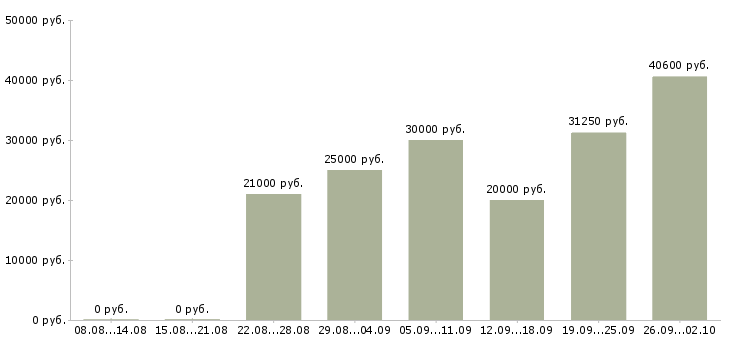 Вакансии подработка Мордовия - Медиана зарплат подработка Мордовия за 2 месяца