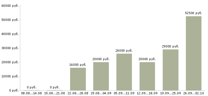 Вакансии подработка в интернет в Смоленске - Медиана зарплат подработка в интернет в Смоленске за 2 месяца