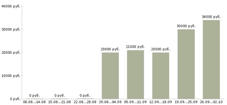 Вакансии продавец техники Башкортостан - Медиана зарплат продавец техники Башкортостан за 2 месяца