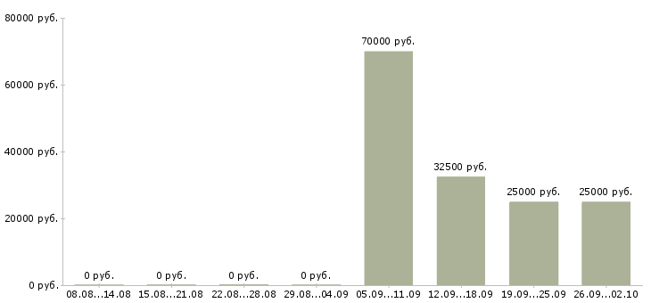 Вакансии продажа автомобилей в Пензе - Медиана зарплат продажа автомобилей в Пензе за 2 месяца