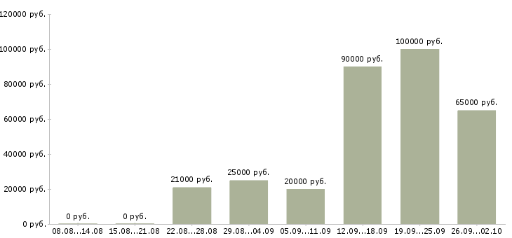 Вакансии продажа недвижимости в Казани - Медиана зарплат продажа недвижимости в Казани за 2 месяца
