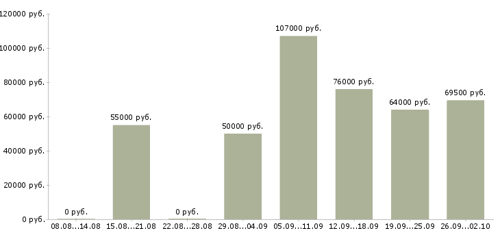 Вакансии работник на производство Нижний новгород - Медиана зарплат работник на производство Нижний новгород за 2 месяца