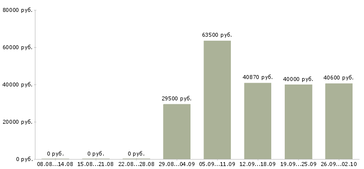 Вакансии рабочие на производство в Курске - Медиана зарплат рабочие на производство в Курске за 2 месяца
