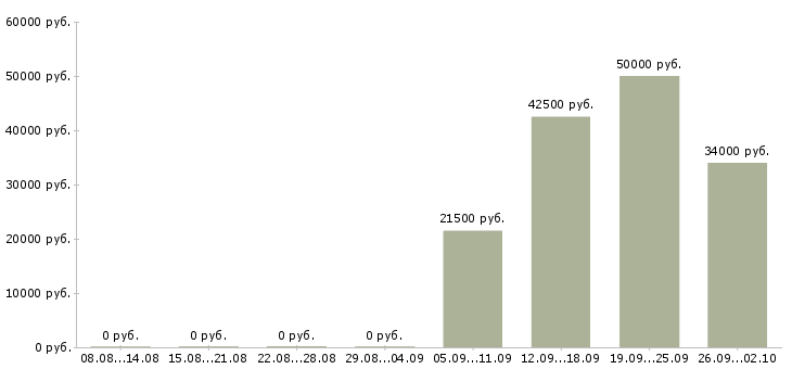 Вакансии рабочий в производство в Тольятти - Медиана зарплат рабочий в производство в Тольятти за 2 месяца