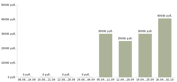 Вакансии рабочий на производстве Чувашия - Медиана зарплат рабочий на производстве Чувашия за 2 месяца