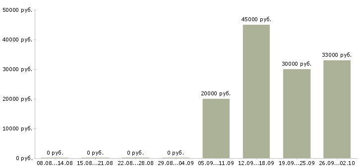 Вакансии рабочий склада в Кирове - Медиана зарплат рабочий склада в Кирове за 2 месяца