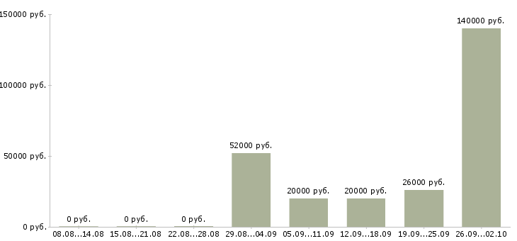 Вакансии рабочий склада в Ярославле - Медиана зарплат рабочий склада в Ярославле за 2 месяца