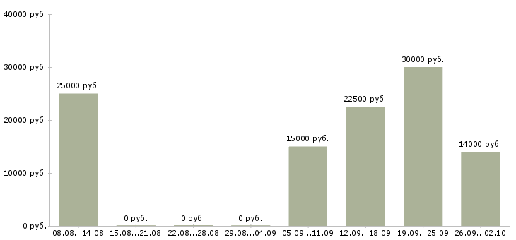 Вакансии размещение рекламы в Екатеринбурге - Медиана зарплат размещение рекламы в Екатеринбурге за 2 месяца