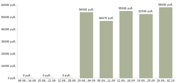 Вакансии разнорабочий на производство с проживанием Санкт-петербург - Медиана зарплат разнорабочий на производство с проживанием Санкт-петербург за 2 месяца