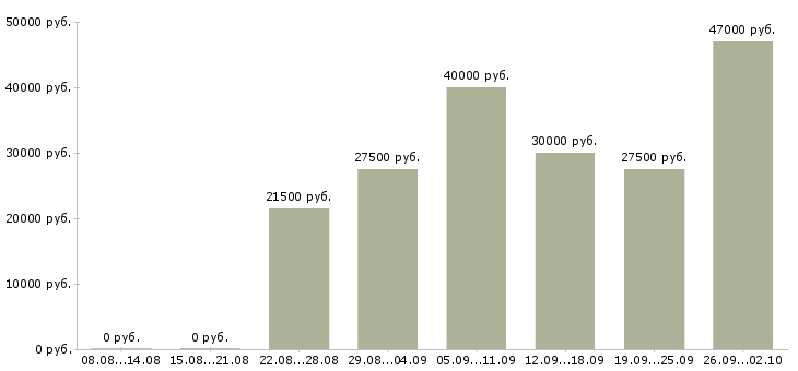 Вакансии реклама в Калининграде - Медиана зарплат реклама в Калининграде за 2 месяца