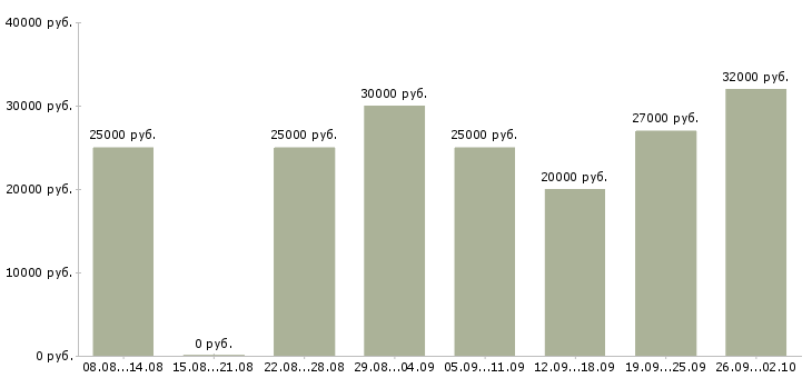 Вакансии реклама в Твери - Медиана зарплат реклама в Твери за 2 месяца