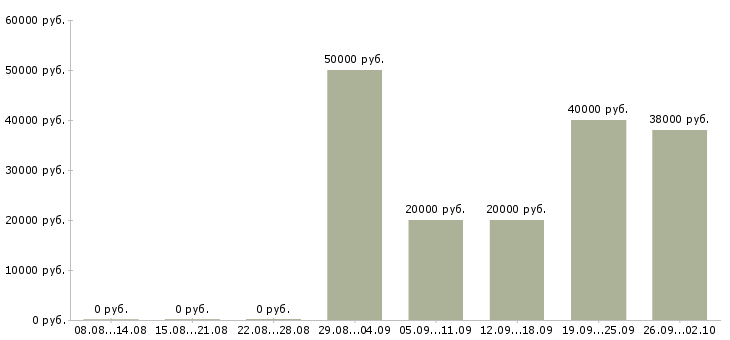 Вакансии руководитель команды по продажам в Красноярске - Медиана зарплат руководитель команды по продажам в Красноярске за 2 месяца