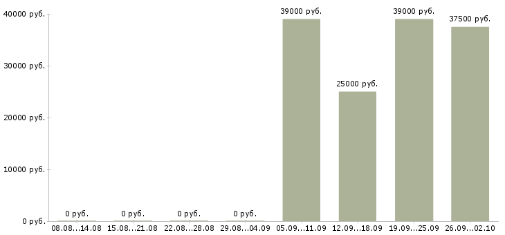 Вакансии руководитель салона связи Санкт-петербург - Медиана зарплат руководитель салона связи Санкт-петербург за 2 месяца