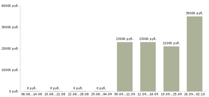 Вакансии секретарь в офис в Одинцово - Медиана зарплат секретарь в офис в Одинцово за 2 месяца