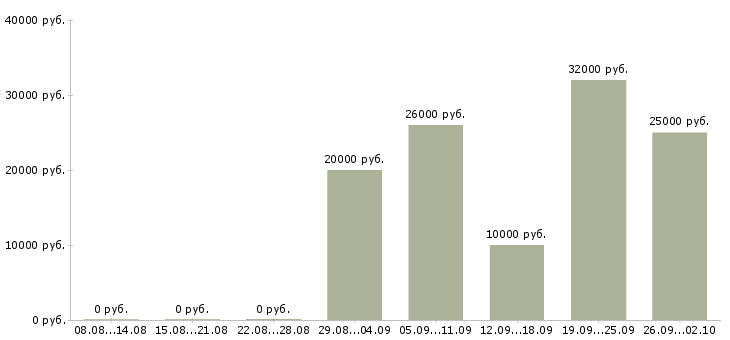 Вакансии совмещение в Архангельске - Медиана зарплат совмещение в Архангельске за 2 месяца