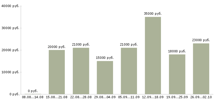 Вакансии совмещение в Ставрополе - Медиана зарплат совмещение в Ставрополе за 2 месяца