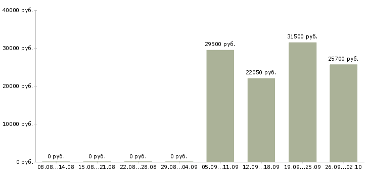 Вакансии сотрудник в отдел в Туле - Медиана зарплат сотрудник в отдел в Туле за 2 месяца