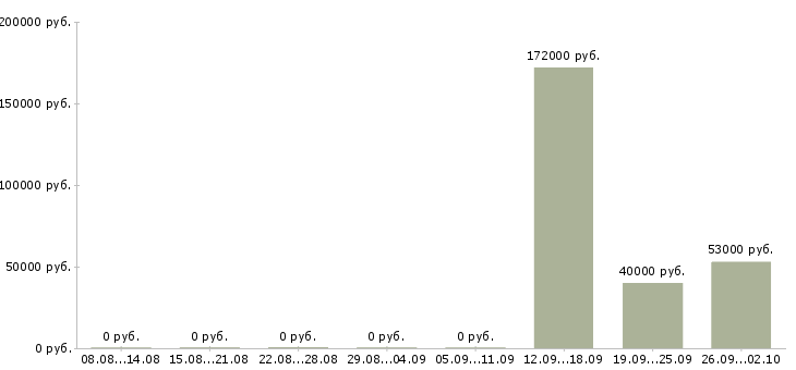 Вакансии сотрудник в офис склад Коми - Медиана зарплат сотрудник в офис склад Коми за 2 месяца