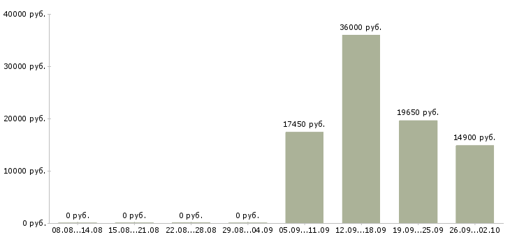 Вакансии сотрудник кассы в Ульяновске - Медиана зарплат сотрудник кассы в Ульяновске за 2 месяца