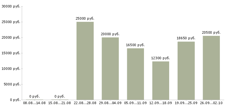 Вакансии сотрудник магазина Марий эл - Медиана зарплат сотрудник магазина Марий эл за 2 месяца